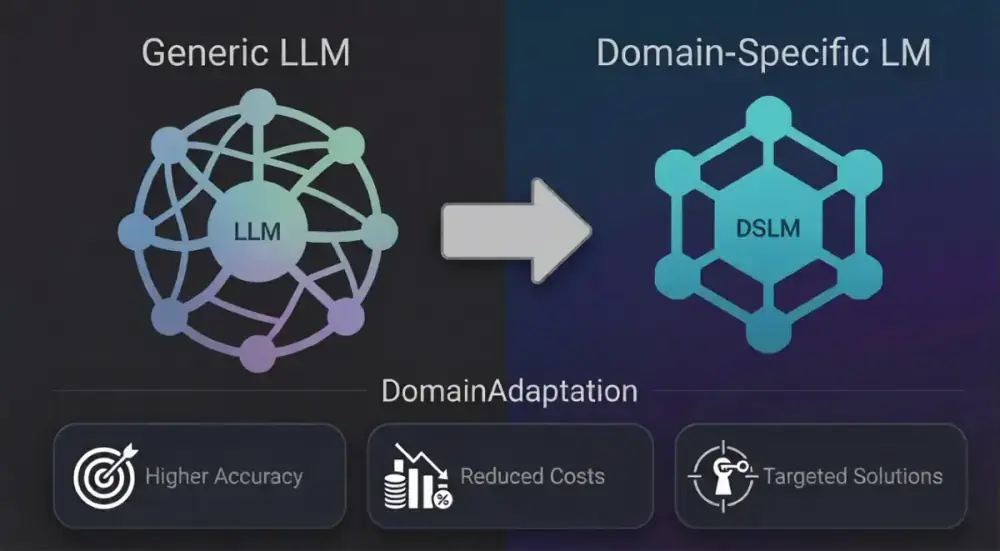 Domain-Adaptive Intelligence Diagram